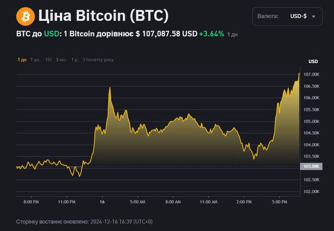 Биткоин установил новый рекорд, превысив стоимость в 106 тысяч долларов qkkikdiqqeidrdrmf